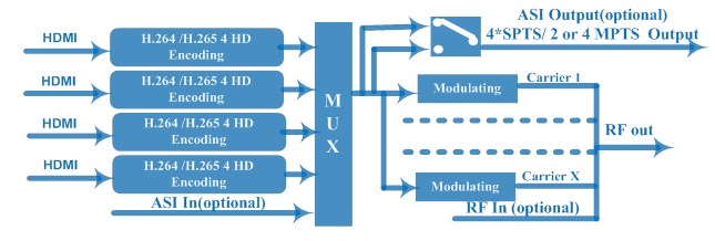 FU4653A（V2）4K Encoder Modulator view 2